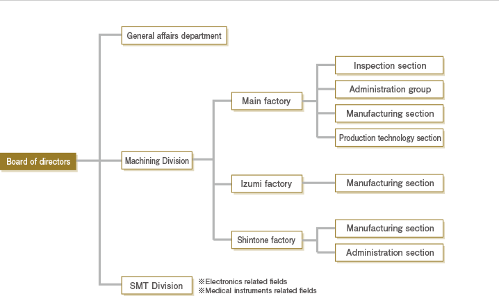 Organization chart